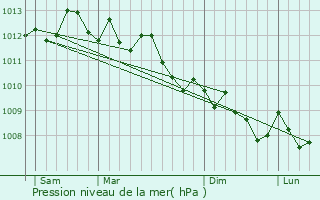 Graphe de la pression atmosphrique prvue pour Le Pradet