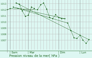 Graphe de la pression atmosphrique prvue pour Pulnoy