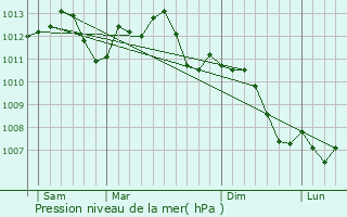 Graphe de la pression atmosphrique prvue pour Saint-Max