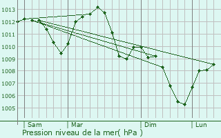 Graphe de la pression atmosphrique prvue pour Villefontaine