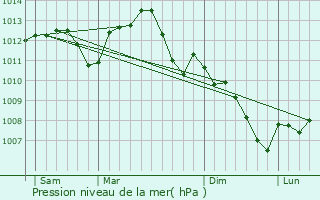 Graphe de la pression atmosphrique prvue pour Saint-Georges-sur-Baulche