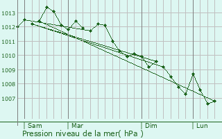 Graphe de la pression atmosphrique prvue pour Sainte-Maxime