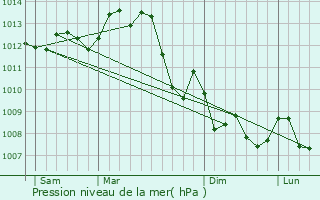 Graphe de la pression atmosphrique prvue pour Le Blanc