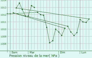 Graphe de la pression atmosphrique prvue pour Golfech