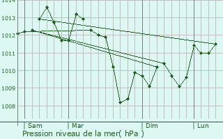 Graphe de la pression atmosphrique prvue pour Sistels
