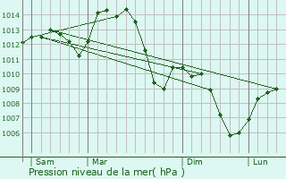 Graphe de la pression atmosphrique prvue pour Chtillon-sur-Chalaronne