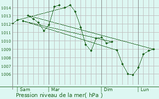 Graphe de la pression atmosphrique prvue pour Miribel