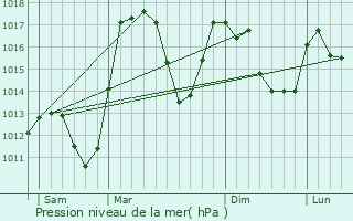 Graphe de la pression atmosphrique prvue pour Mont-Dauphin