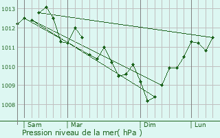 Graphe de la pression atmosphrique prvue pour Dax