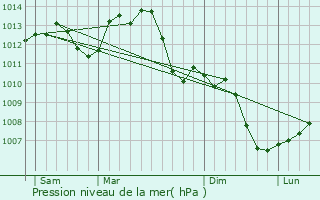 Graphe de la pression atmosphrique prvue pour Auxonne