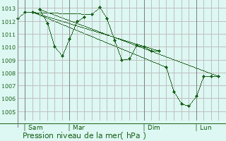 Graphe de la pression atmosphrique prvue pour Gaillard