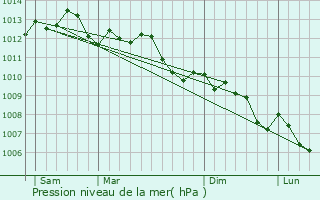 Graphe de la pression atmosphrique prvue pour Pgomas