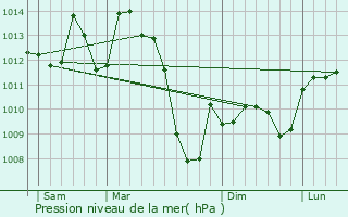 Graphe de la pression atmosphrique prvue pour Salles-Courbatis