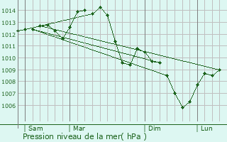 Graphe de la pression atmosphrique prvue pour Gueugnon