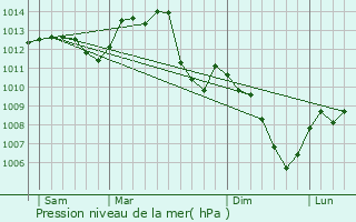 Graphe de la pression atmosphrique prvue pour Sermages