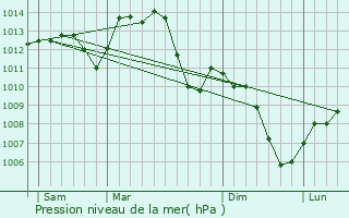 Graphe de la pression atmosphrique prvue pour Le Breuil