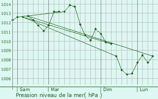 Graphe de la pression atmosphrique prvue pour Brassy