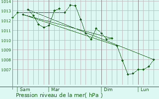 Graphe de la pression atmosphrique prvue pour Dijon