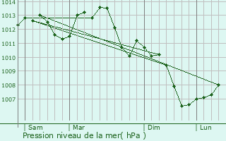 Graphe de la pression atmosphrique prvue pour Talant