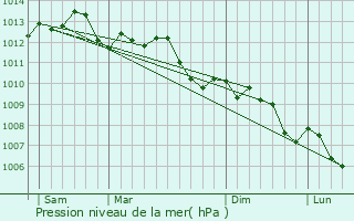 Graphe de la pression atmosphrique prvue pour Valbonne