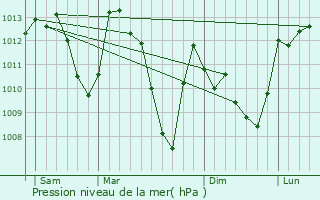 Graphe de la pression atmosphrique prvue pour Bagnres-de-Luchon