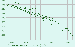 Graphe de la pression atmosphrique prvue pour Cagnes-sur-Mer