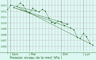 Graphe de la pression atmosphrique prvue pour Peymeinade