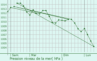 Graphe de la pression atmosphrique prvue pour Ferrara