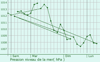 Graphe de la pression atmosphrique prvue pour Bazaiges