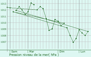 Graphe de la pression atmosphrique prvue pour Camaret-sur-Aigues