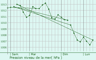 Graphe de la pression atmosphrique prvue pour Les Roises