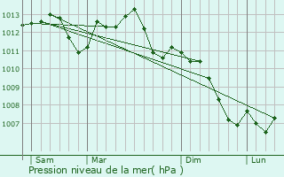 Graphe de la pression atmosphrique prvue pour Chassey-Beaupr