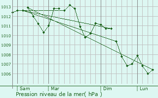 Graphe de la pression atmosphrique prvue pour Turckheim