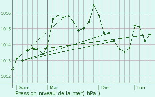 Graphe de la pression atmosphrique prvue pour Mazan