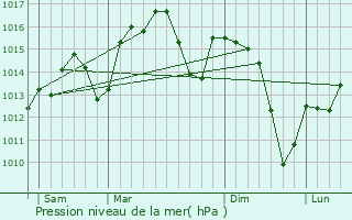 Graphe de la pression atmosphrique prvue pour Badajoz