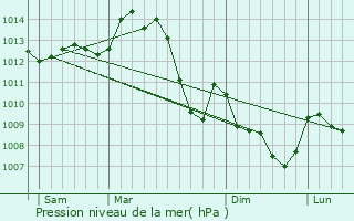 Graphe de la pression atmosphrique prvue pour Lignerolles