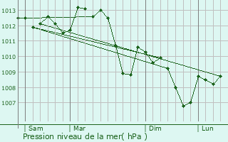 Graphe de la pression atmosphrique prvue pour Donzre