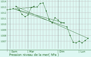 Graphe de la pression atmosphrique prvue pour Pierrecourt