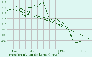 Graphe de la pression atmosphrique prvue pour Vellemoz
