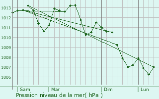 Graphe de la pression atmosphrique prvue pour Raon-l