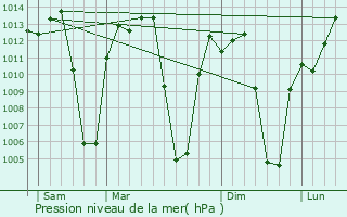 Graphe de la pression atmosphrique prvue pour Kolwezi