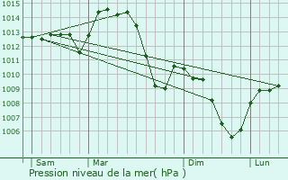 Graphe de la pression atmosphrique prvue pour Chandon