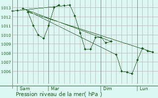 Graphe de la pression atmosphrique prvue pour Eybens