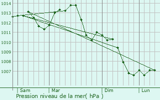 Graphe de la pression atmosphrique prvue pour Rupt-sur-Sane