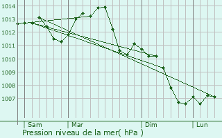 Graphe de la pression atmosphrique prvue pour Velle-le-Chtel