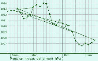 Graphe de la pression atmosphrique prvue pour Besanon