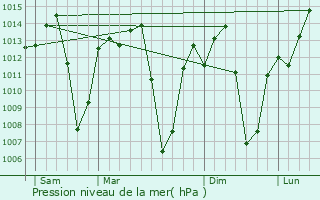 Graphe de la pression atmosphrique prvue pour Mansa