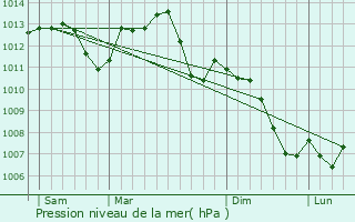 Graphe de la pression atmosphrique prvue pour Harville