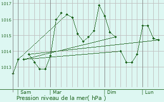 Graphe de la pression atmosphrique prvue pour Savoillan
