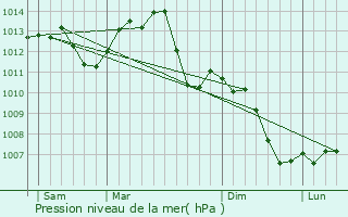 Graphe de la pression atmosphrique prvue pour Authoison
